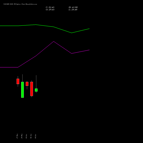 NAUKRI 1010 PE (PUT) 30 June 2026 options price chart analysis Info Edge (India) Limited 