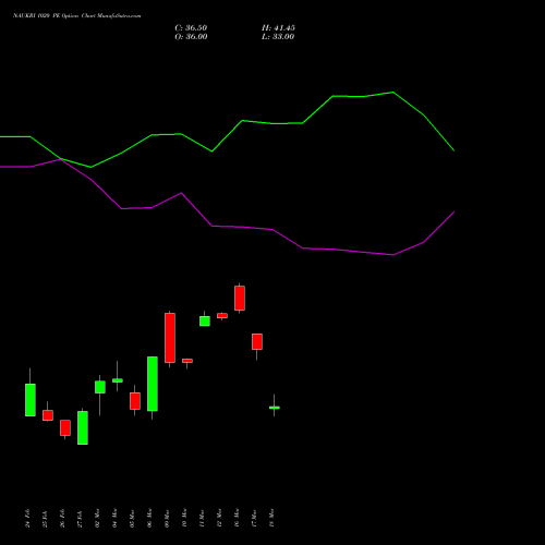 NAUKRI 1020 PE (PUT) 30 March 2026 options price chart analysis Info Edge (India) Limited 