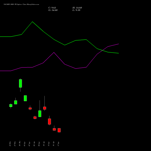 NAUKRI 1020 PE (PUT) 28 April 2026 options price chart analysis Info Edge (India) Limited 