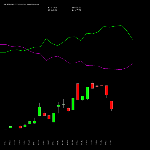 NAUKRI 1040 PE (PUT) 30 March 2026 options price chart analysis Info Edge (India) Limited 