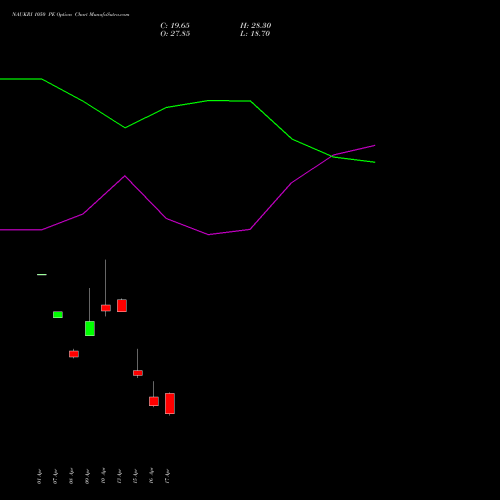 NAUKRI 1050 PE (PUT) 28 April 2026 options price chart analysis Info Edge (India) Limited 