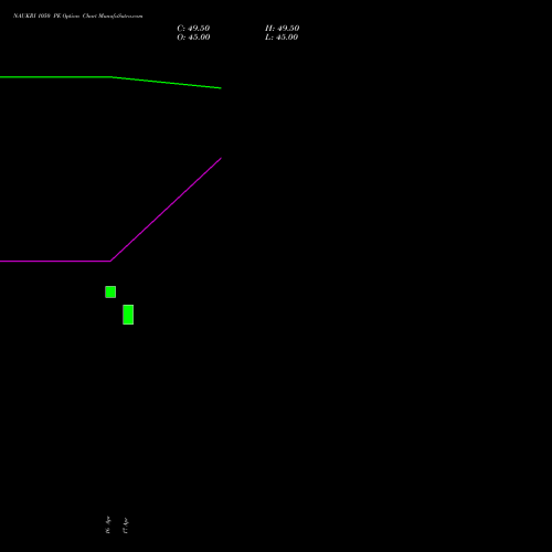 NAUKRI 1050 PE (PUT) 26 May 2026 options price chart analysis Info Edge (India) Limited 