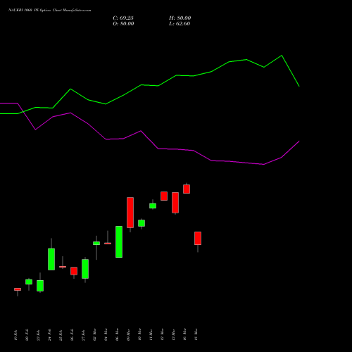 NAUKRI 1060 PE (PUT) 30 March 2026 options price chart analysis Info Edge (India) Limited 