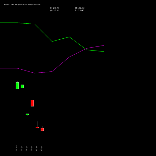 NAUKRI 1060 PE (PUT) 28 April 2026 options price chart analysis Info Edge (India) Limited 