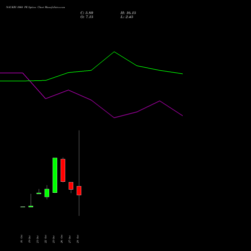 NAUKRI 1060 PE (PUT) 23 November 2026 options price chart analysis Info Edge (India) Limited 
