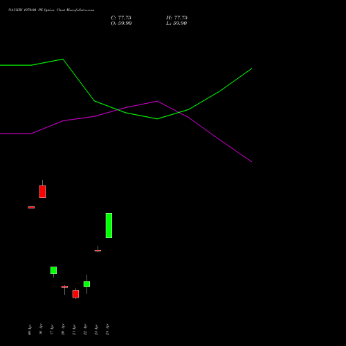NAUKRI 1070.00 PE (PUT) 28 April 2026 options price chart analysis Info Edge (India) Limited 