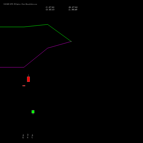 NAUKRI 1070 PE (PUT) 28 April 2026 options price chart analysis Info Edge (India) Limited 