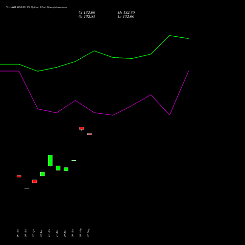 NAUKRI 1080.00 PE (PUT) 26 May 2026 options price chart analysis Info Edge (India) Limited 
