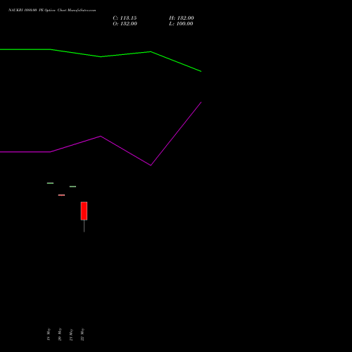 NAUKRI 1080.00 PE (PUT) 30 June 2026 options price chart analysis Info Edge (India) Limited 