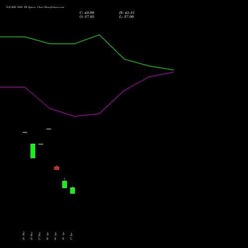 NAUKRI 1080 PE (PUT) 28 April 2026 options price chart analysis Info Edge (India) Limited 