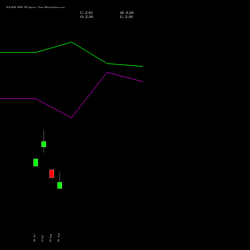 NAUKRI 1080 PE (PUT) 25 August 2026 options price chart analysis Info Edge (India) Limited 