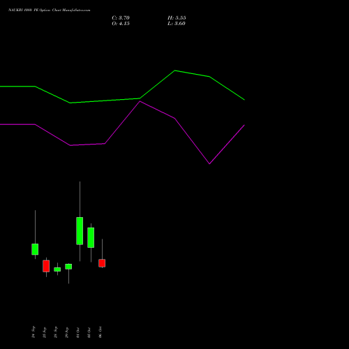 NAUKRI 1080 PE (PUT) 27 October 2026 options price chart analysis Info Edge (India) Limited 