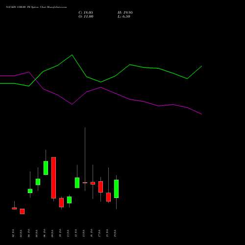 NAUKRI 1100.00 PE (PUT) 24 February 2026 options price chart analysis Info Edge (India) Limited 