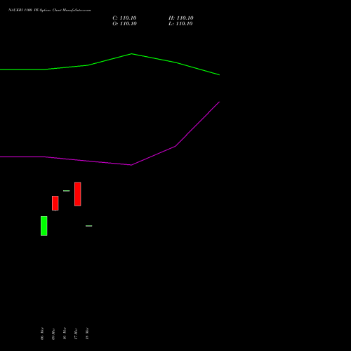 NAUKRI 1100 PE (PUT) 28 April 2026 options price chart analysis Info Edge (India) Limited 