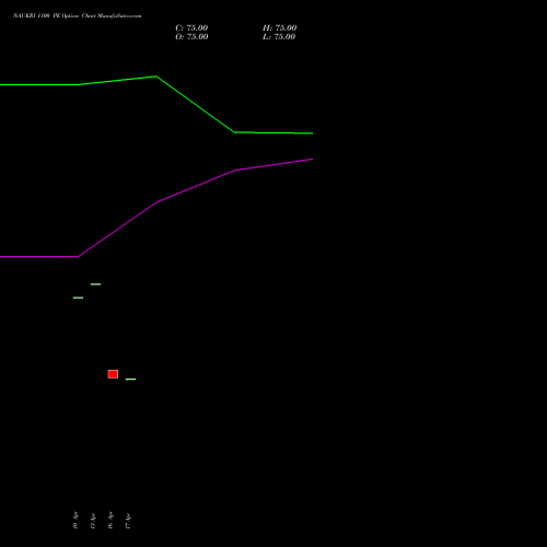 NAUKRI 1100 PE (PUT) 26 May 2026 options price chart analysis Info Edge (India) Limited 