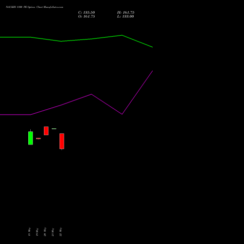 NAUKRI 1100 PE (PUT) 30 June 2026 options price chart analysis Info Edge (India) Limited 