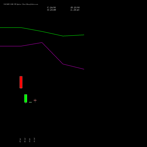 NAUKRI 1100 PE (PUT) 25 August 2026 options price chart analysis Info Edge (India) Limited 