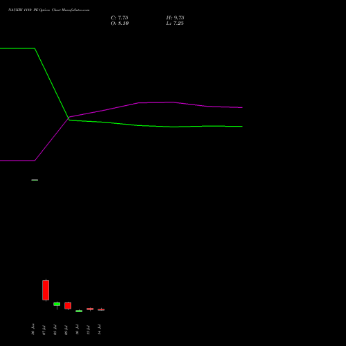 NAUKRI 1110 PE (PUT) 28 July 2026 options price chart analysis Info Edge (India) Limited 