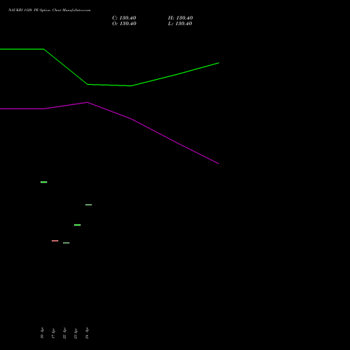 NAUKRI 1120 PE (PUT) 26 May 2026 options price chart analysis Info Edge (India) Limited 