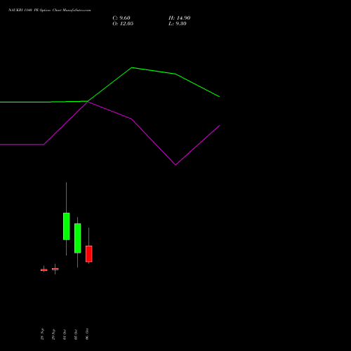 NAUKRI 1140 PE (PUT) 27 October 2026 options price chart analysis Info Edge (India) Limited 