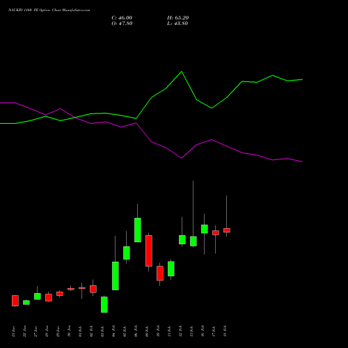 NAUKRI 1160 PE (PUT) 24 February 2026 options price chart analysis Info Edge (India) Limited 
