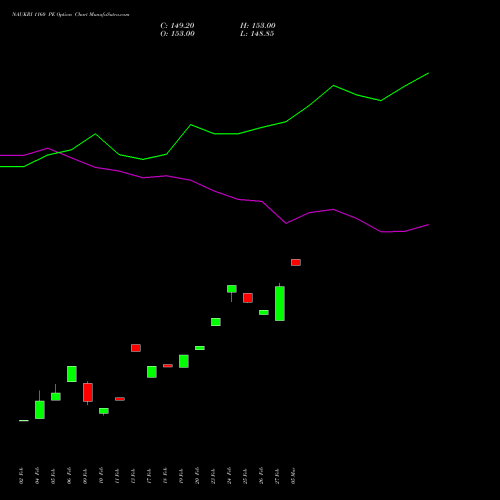 NAUKRI 1160 PE (PUT) 30 March 2026 options price chart analysis Info Edge (India) Limited 