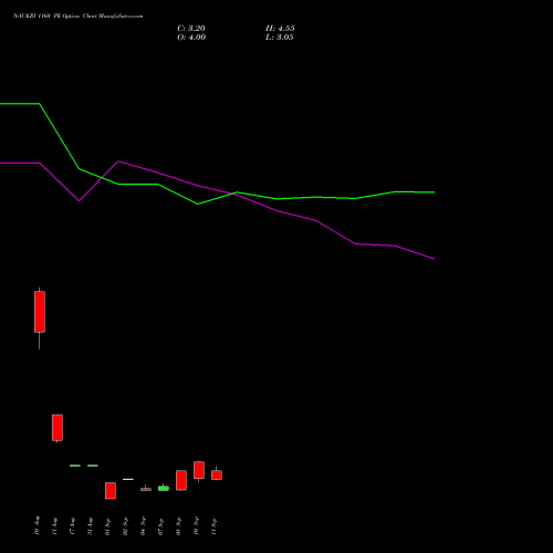 NAUKRI 1160 PE (PUT) 29 September 2026 options price chart analysis Info Edge (India) Limited 