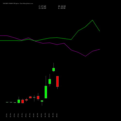 NAUKRI 1180.00 PE (PUT) 24 February 2026 options price chart analysis Info Edge (India) Limited 