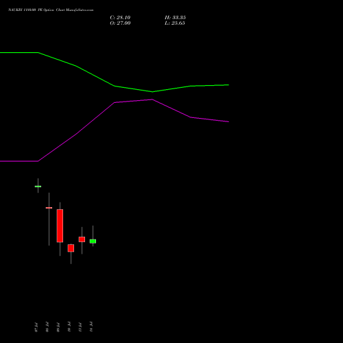 NAUKRI 1180.00 PE (PUT) 28 July 2026 options price chart analysis Info Edge (India) Limited 