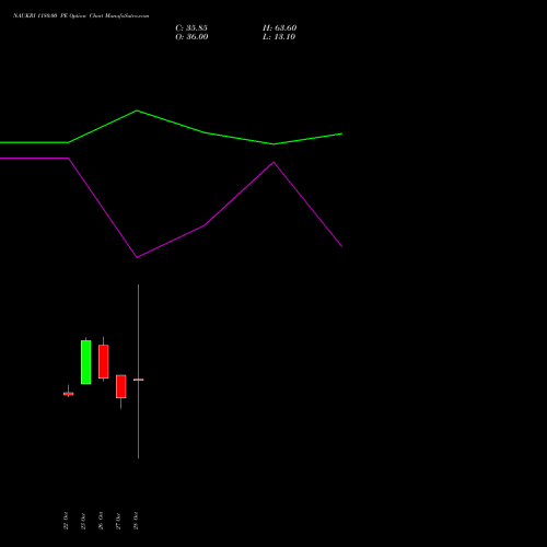 NAUKRI 1180.00 PE (PUT) 23 November 2026 options price chart analysis Info Edge (India) Limited 