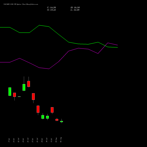 NAUKRI 1180 PE (PUT) 25 August 2026 options price chart analysis Info Edge (India) Limited 