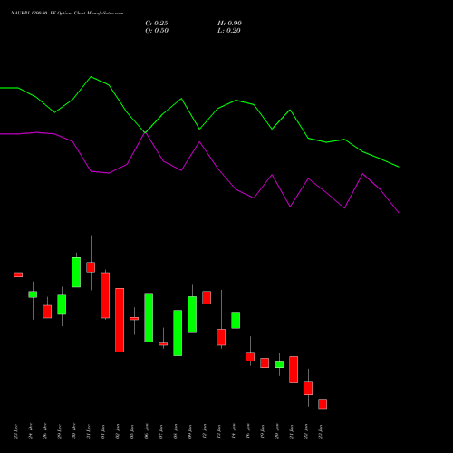 NAUKRI 1200.00 PE (PUT) 27 January 2026 options price chart analysis Info Edge (India) Limited 