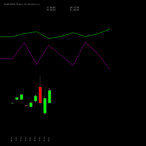 NAUKRI 1200.00 PE (PUT) 24 February 2026 options price chart analysis Info Edge (India) Limited 