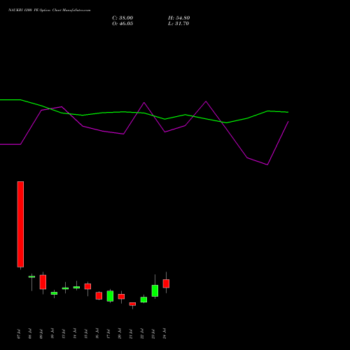 NAUKRI 1200 PE (PUT) 28 July 2026 options price chart analysis Info Edge (India) Limited 