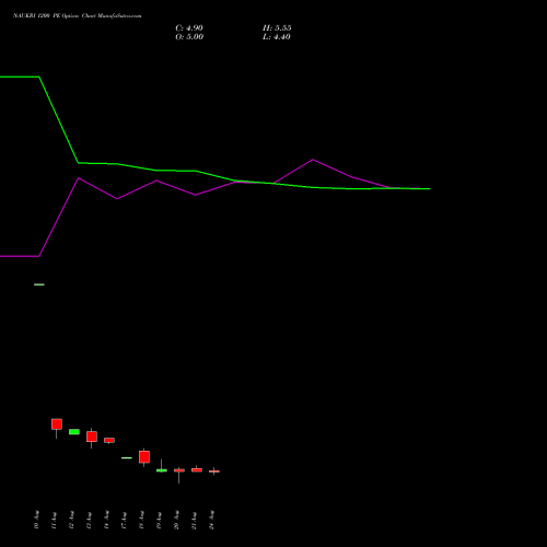 NAUKRI 1200 PE (PUT) 29 September 2026 options price chart analysis Info Edge (India) Limited 