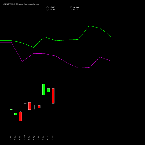 NAUKRI 1220.00 PE (PUT) 27 October 2026 options price chart analysis Info Edge (India) Limited 