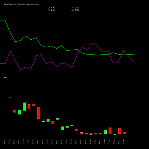 Live NAUKRI 1220 PE (PUT) 30 December 2025 options price chart analysis Info Edge (India) Limited 