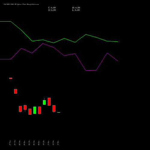 Live NAUKRI 1220 PE (PUT) 27 January 2026 options price chart analysis Info Edge (India) Limited 