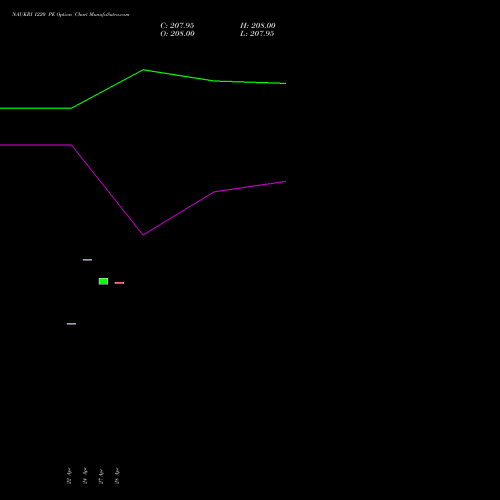 NAUKRI 1220 PE (PUT) 26 May 2026 options price chart analysis Info Edge (India) Limited 