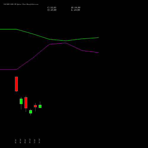 NAUKRI 1220 PE (PUT) 28 July 2026 options price chart analysis Info Edge (India) Limited 