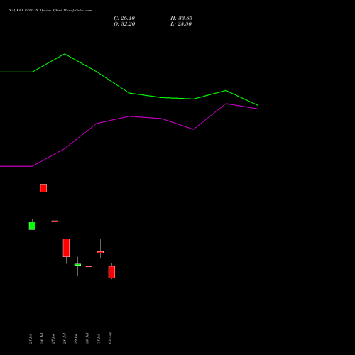 NAUKRI 1220 PE (PUT) 25 August 2026 options price chart analysis Info Edge (India) Limited 