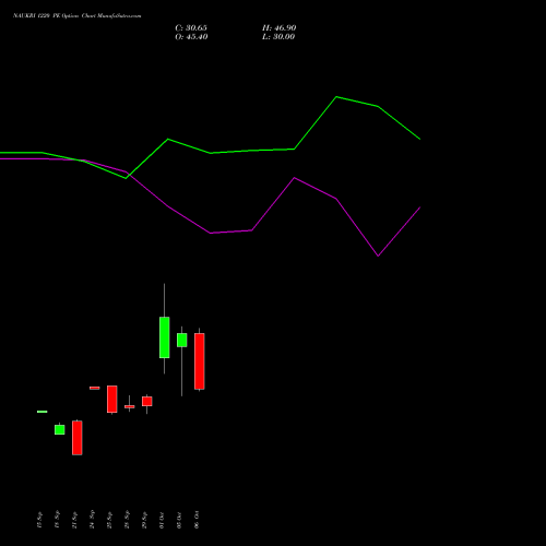 NAUKRI 1220 PE (PUT) 27 October 2026 options price chart analysis Info Edge (India) Limited 