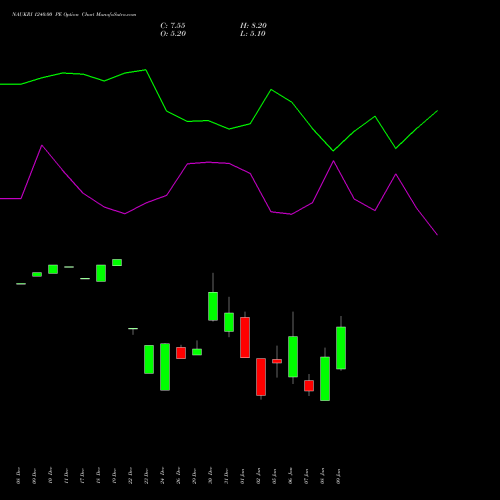 NAUKRI 1240.00 PE (PUT) 27 January 2026 options price chart analysis Info Edge (India) Limited 