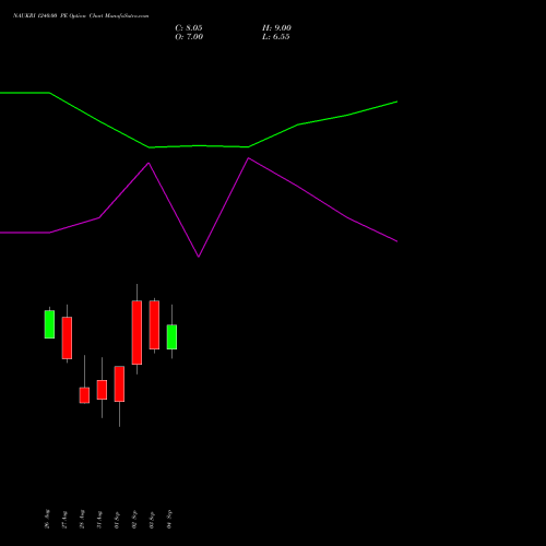 NAUKRI 1240.00 PE (PUT) 29 September 2026 options price chart analysis Info Edge (India) Limited 