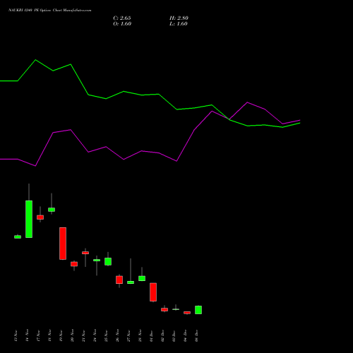 Live NAUKRI 1240 PE (PUT) 30 December 2025 options price chart analysis Info Edge (India) Limited 