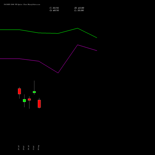NAUKRI 1240 PE (PUT) 25 August 2026 options price chart analysis Info Edge (India) Limited 