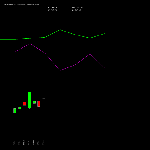 NAUKRI 1240 PE (PUT) 23 November 2026 options price chart analysis Info Edge (India) Limited 