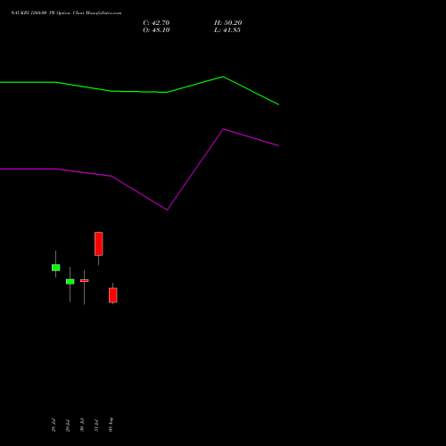 NAUKRI 1260.00 PE (PUT) 25 August 2026 options price chart analysis Info Edge (India) Limited 