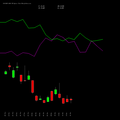Live NAUKRI 1260 PE (PUT) 30 December 2025 options price chart analysis Info Edge (India) Limited 