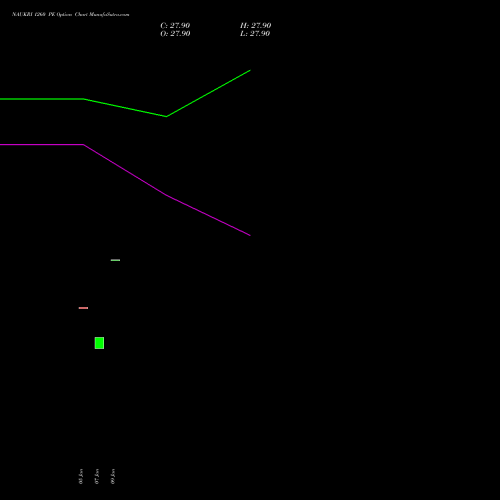 NAUKRI 1260 PE (PUT) 24 February 2026 options price chart analysis Info Edge (India) Limited 